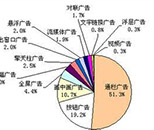 市場(chǎng)營(yíng)銷專業(yè)
