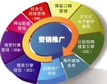 市場營銷