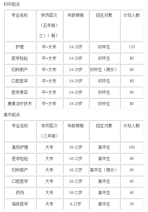 希望衛校招生專業情況