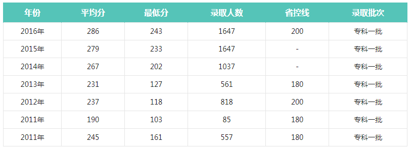 貴州城市職業(yè)學(xué)院錄取分?jǐn)?shù)線