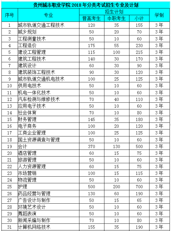 貴州城市職業學院招生專業和招生計劃
