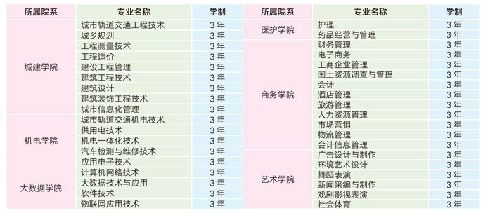 貴州城市職業學院專業設置