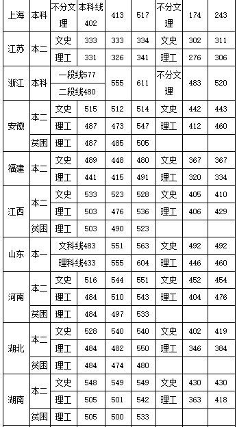 中國民航飛行學(xué)院分數(shù)線