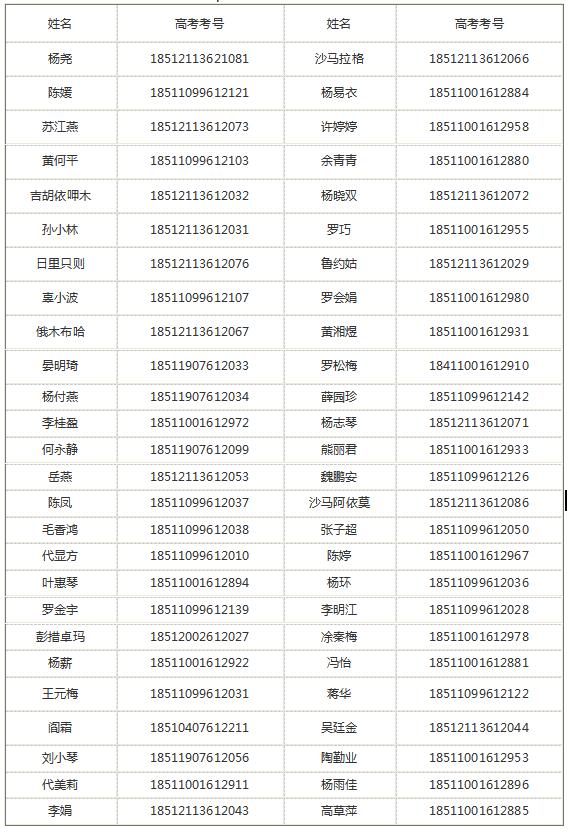 2018年成都衛(wèi)校成都中醫(yī)藥大學錄取名單