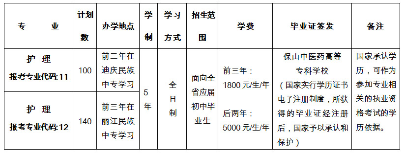 保山中醫藥高等?？茖W校